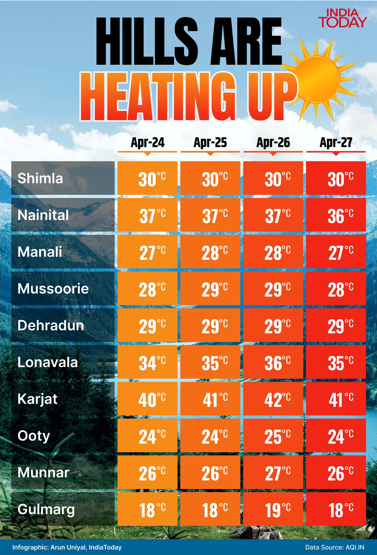 An infographic showing the temperatures in popular hill stations in recent days. (Photo: ITG)