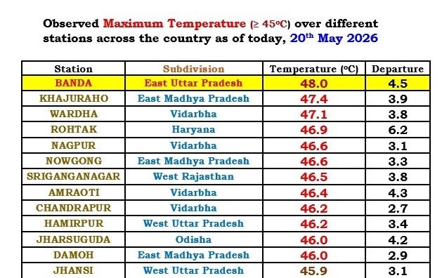 A list of the top 10 hottest regions in India on May 20, 2026. (Photo: X/@navdeepdahiya55)