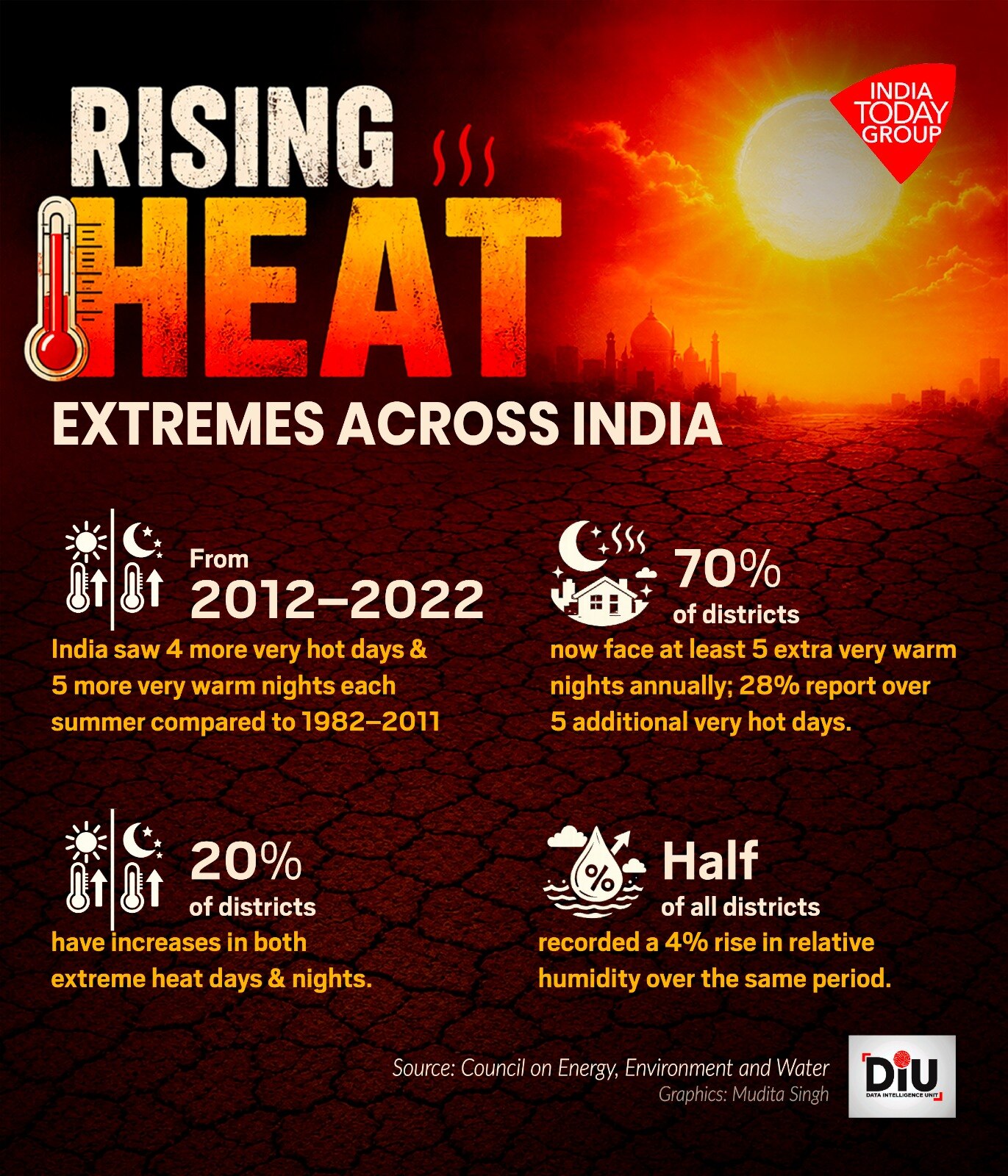 Heatwaves do not just affect crops; they also hit the working-class, especially those in construction, agriculture, and manufacturing.