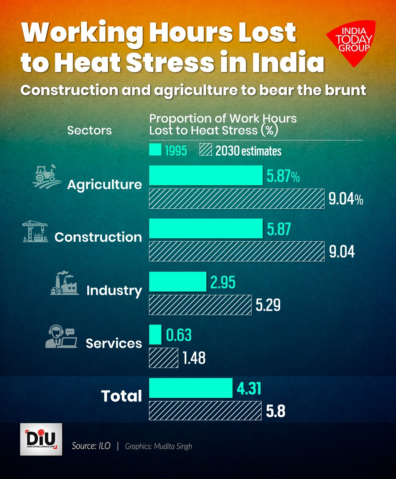 Heatwaves do not just affect crops; they also hit the working-class, especially those in construction, agriculture, and manufacturing.