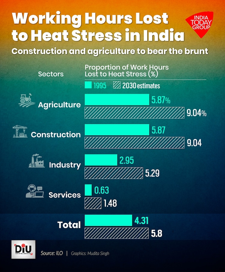 Heatwaves do not just affect crops; they also hit the working-class, especially those in construction, agriculture, and manufacturing.