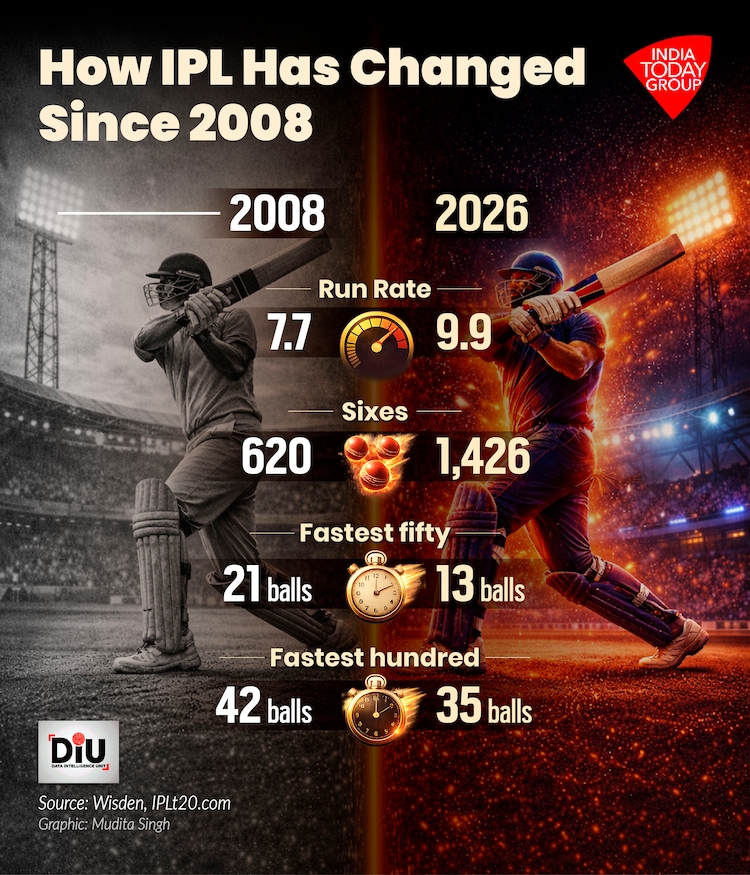 Vaibhav Sooryavanshi IPL 2026: 35-ball century headlined batting-heavy season v