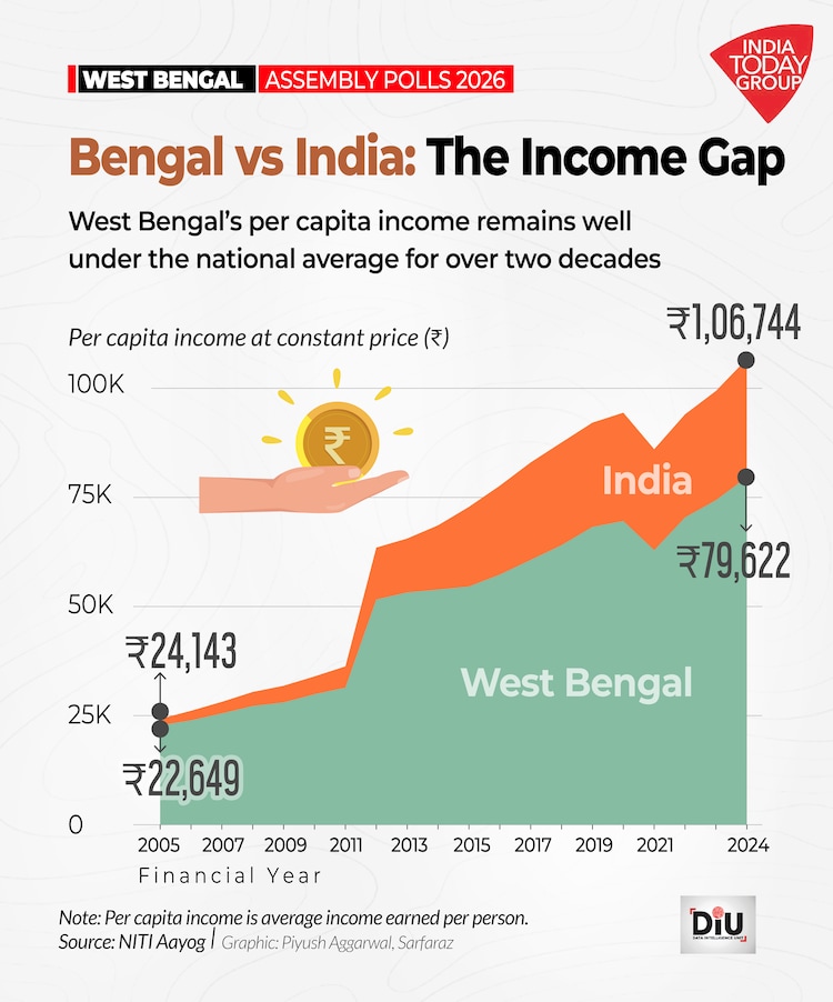 West Bengalâs economy is not in crisis. But it is under pressure.
