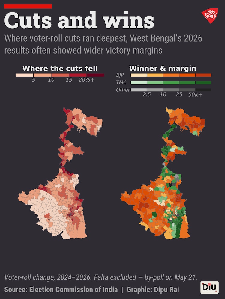 The Election Commission's voter-roll cleanup removed more names than the winning margin in 95 of the 207 seats the BJP won, and in 44 of the 80 seats Trinamool won, an even higher share.