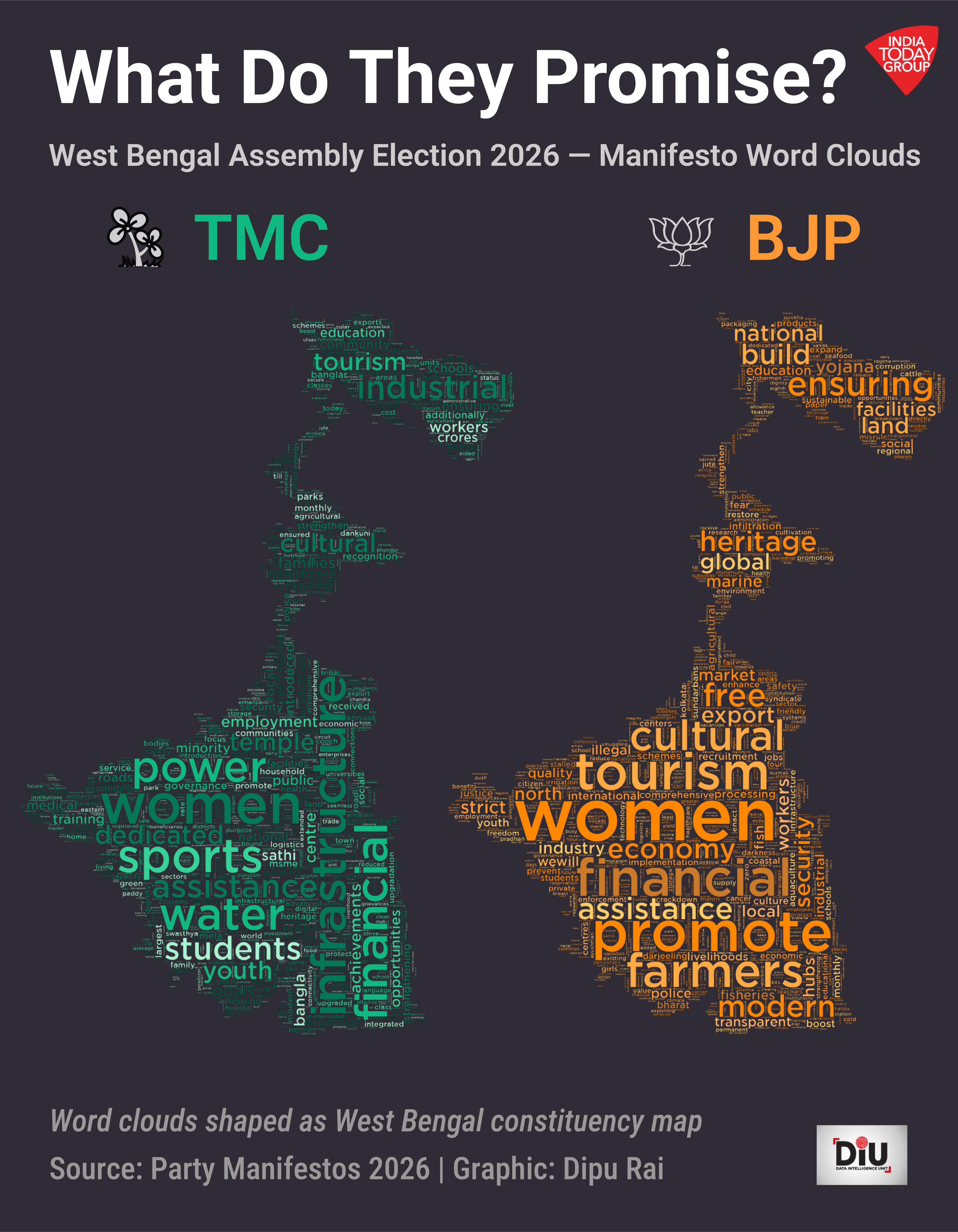 In three of four party manifestos for the Assembly elections in West Bengal and Tamil Nadu, the most used word was âwomenâ.