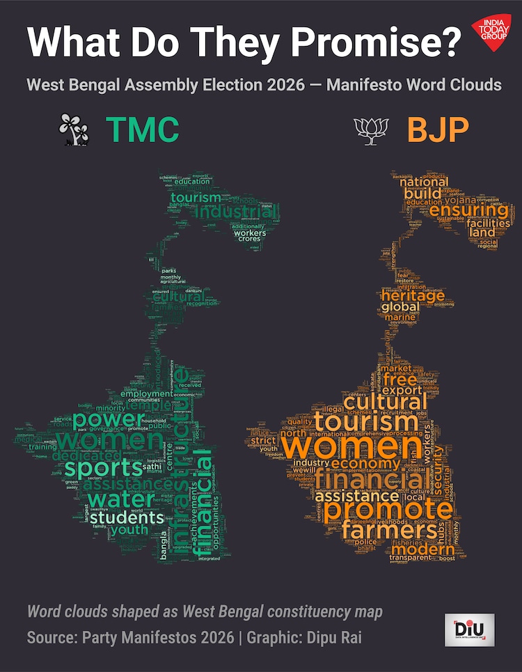 In three of four party manifestos for the Assembly elections in West Bengal and Tamil Nadu, the most used word was âwomenâ.
