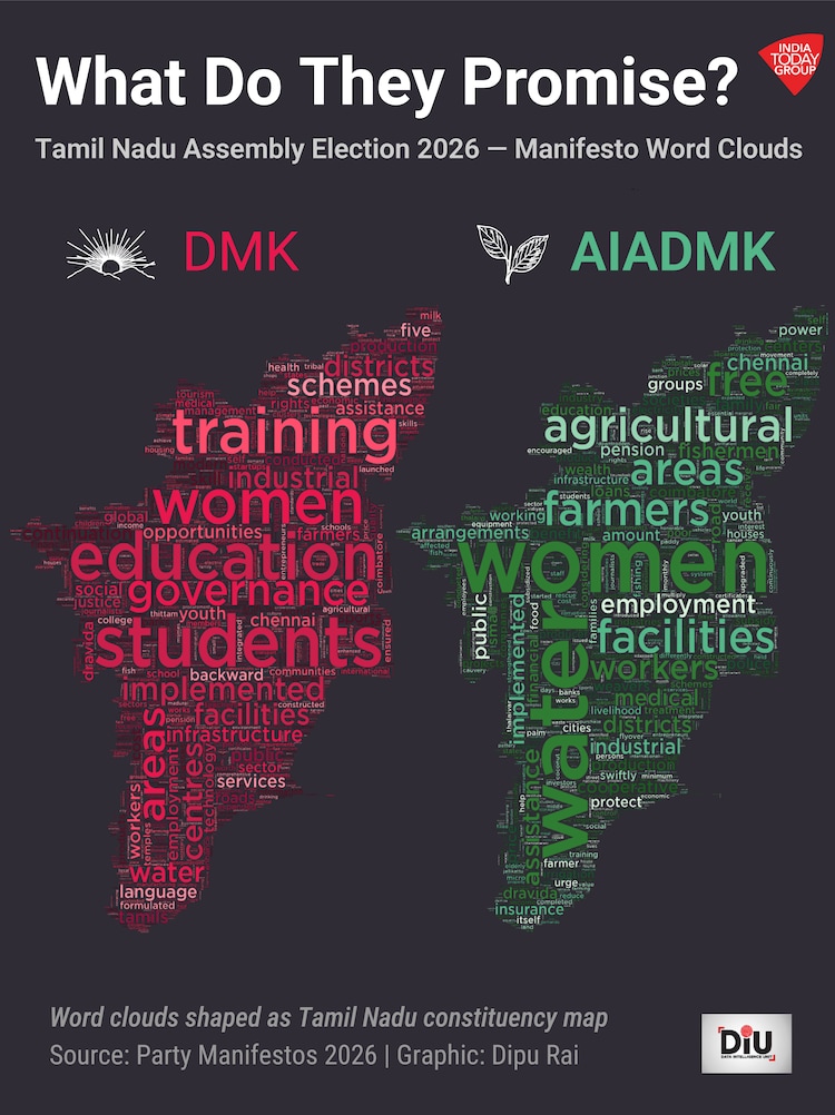 In three of four party manifestos for the Assembly elections in West Bengal and Tamil Nadu, the most used word was âwomenâ.