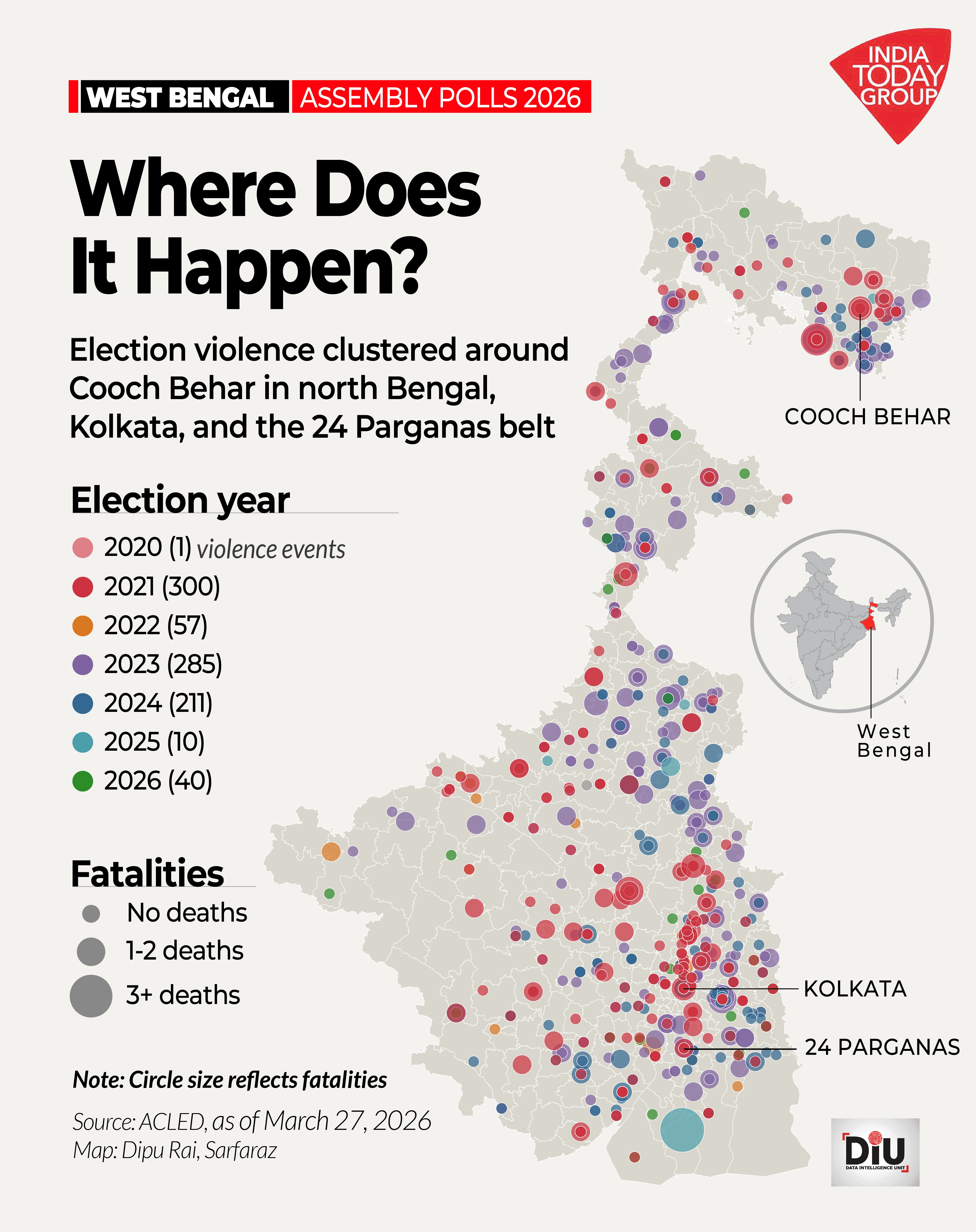 West Bengal's 2021 Assembly election was the bloodiest in the dataset â 300 violence events and 58 deaths.