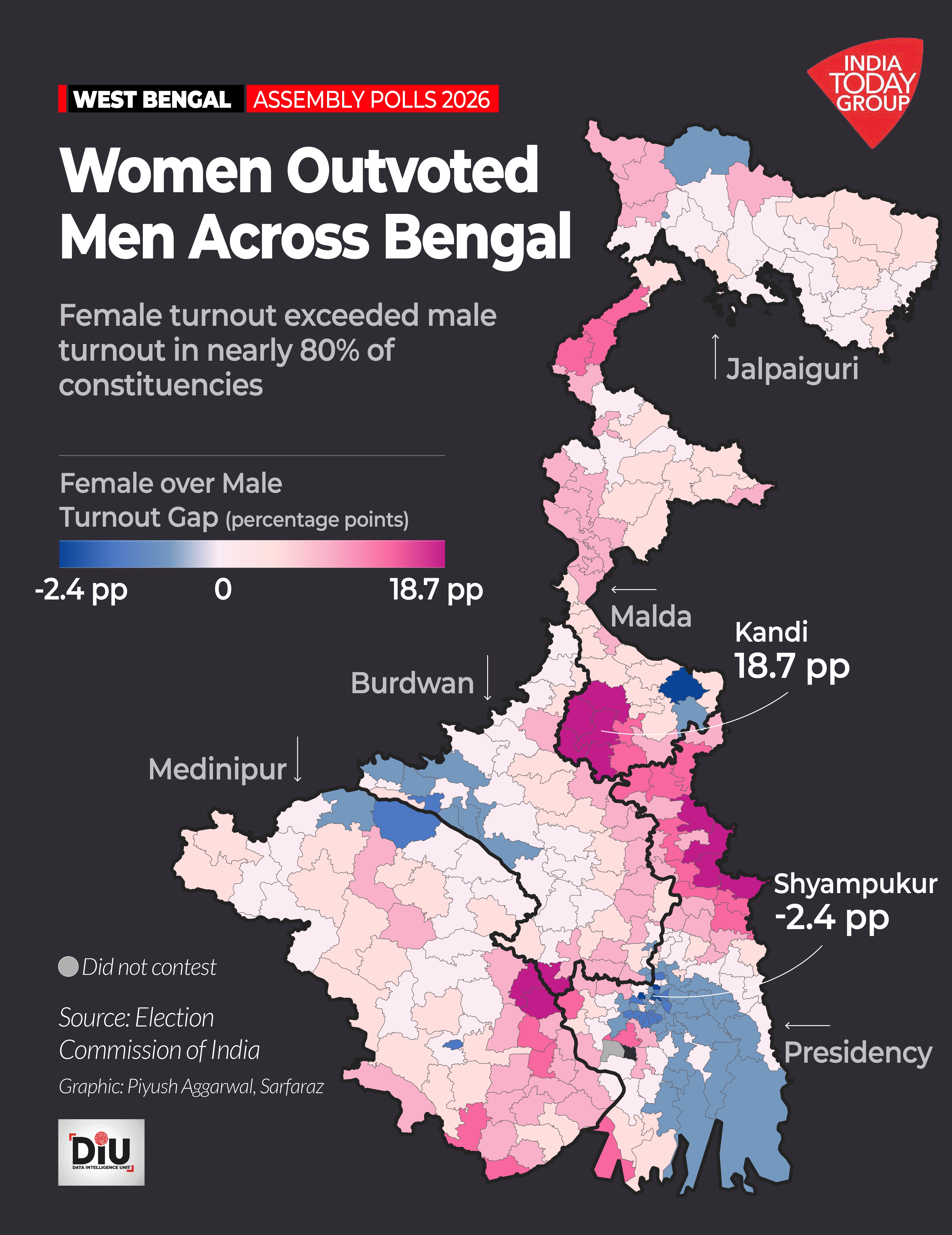 A constituency-level analysis by India Todayâs Data Intelligence Unit found that women recorded a higher turnout percentage than men in 232 seats.