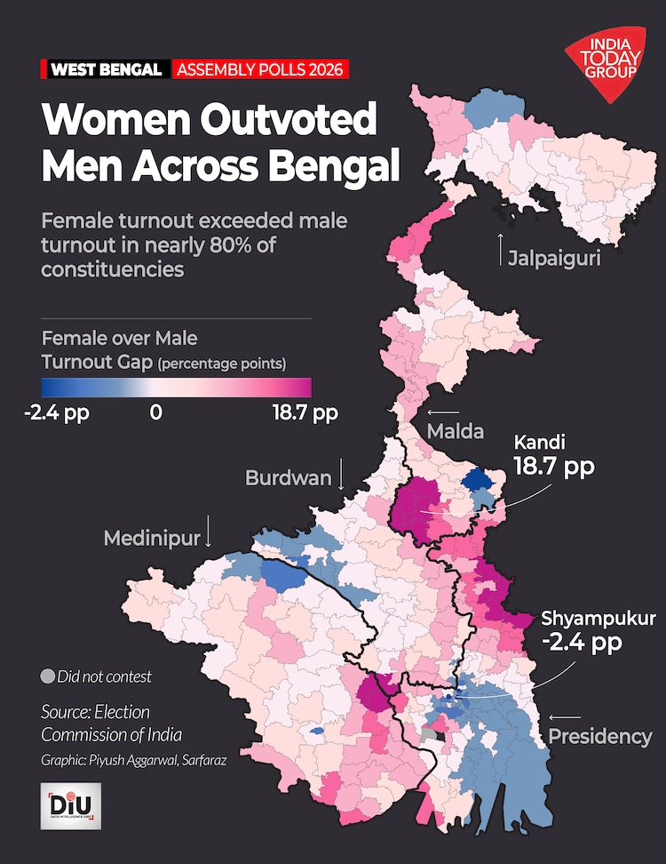 A constituency-level analysis by India Todayâs Data Intelligence Unit found that women recorded a higher turnout percentage than men in 232 seats.