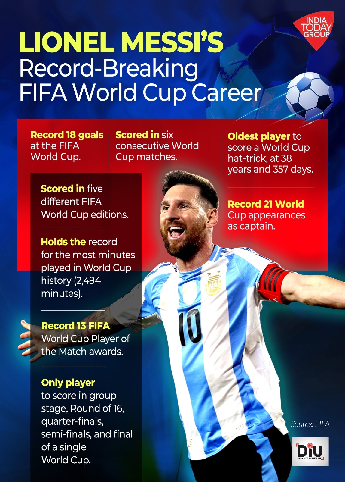 Across 28 World Cup matches spanning six editions of the tournament, Messi has collected a record 13 Player of the Match awards.