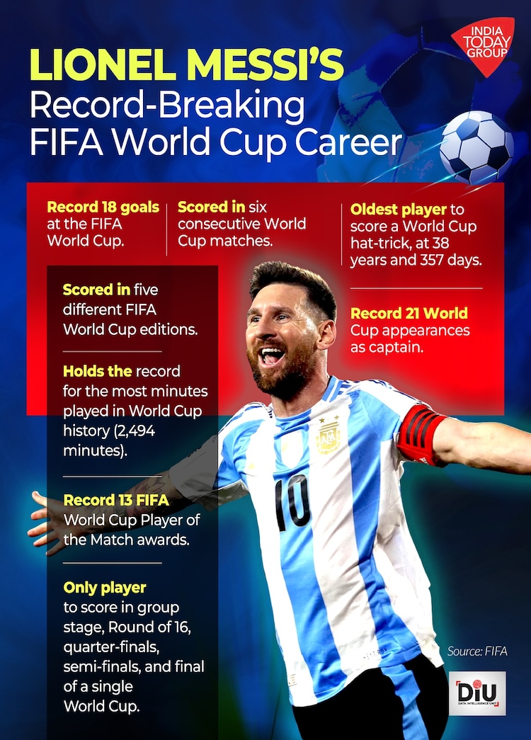 Across 28 World Cup matches spanning six editions of the tournament, Messi has collected a record 13 Player of the Match awards.