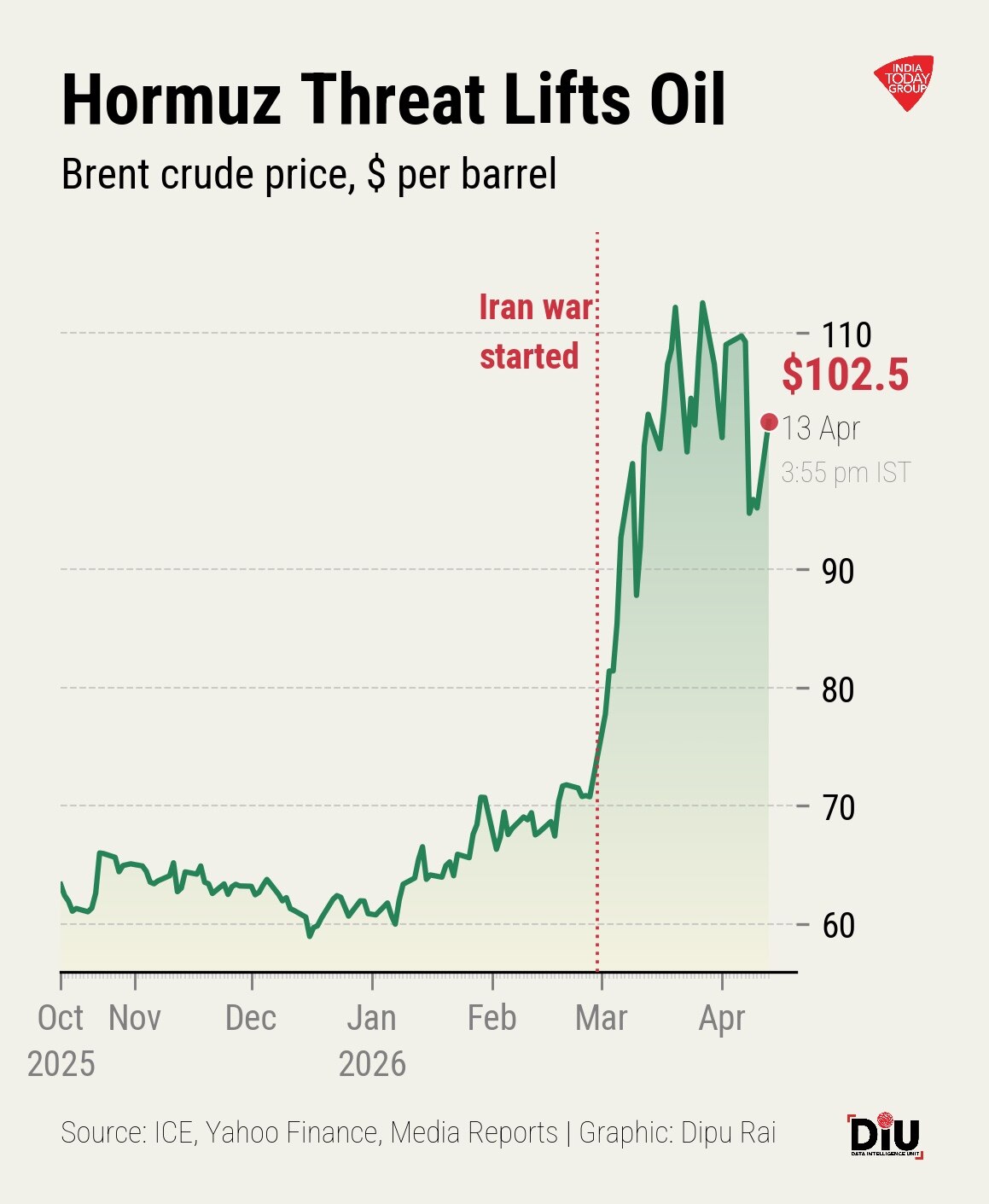 The current disruption caused by the closure of the Strait of Hormuz is three to five times larger than previous oil shocks.