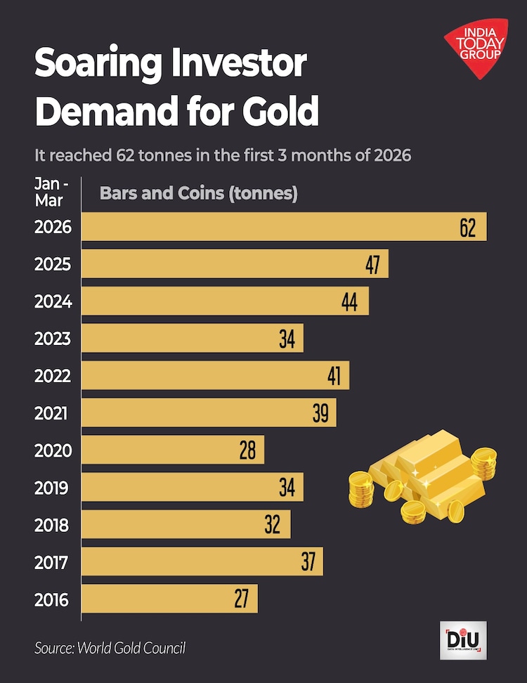 The safe-haven asset has been on an unprecedented bull run for months now.