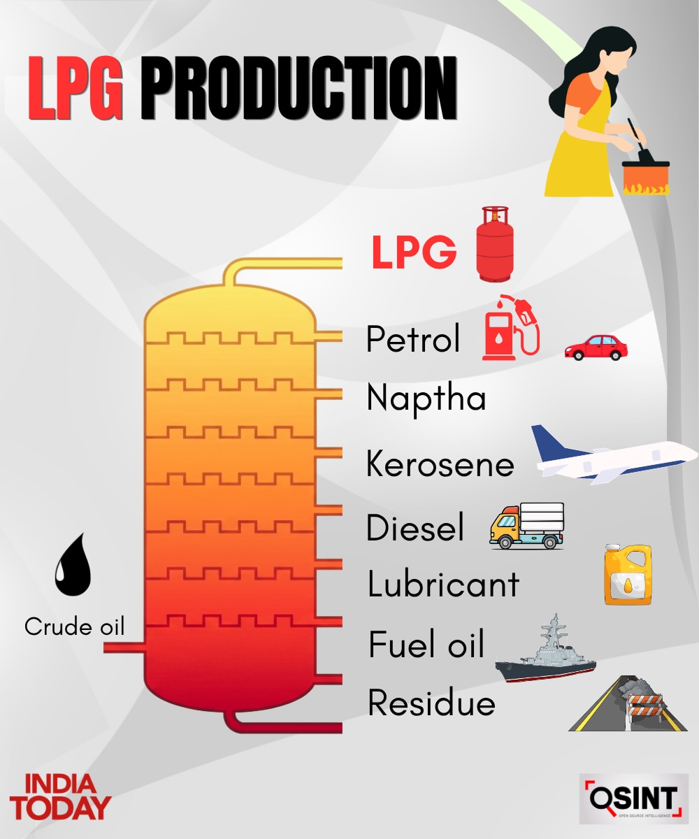 LPG Fractionalization 