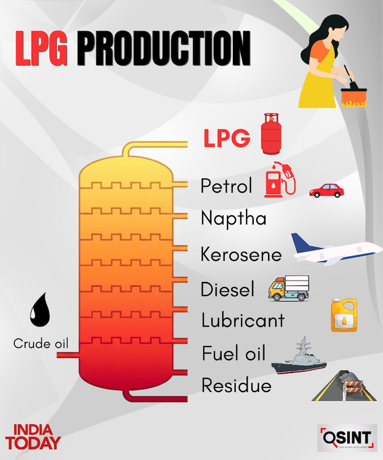 LPG Fractionalization