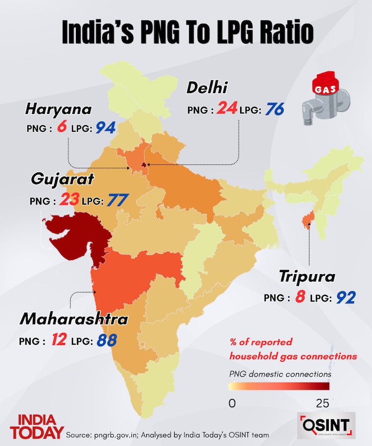 India LPG to PNG ratio