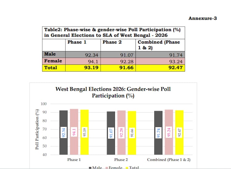 West Bengal polls