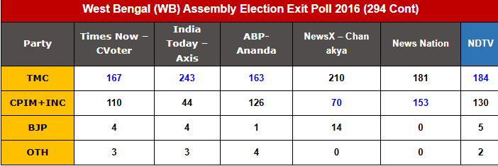 Bengal Polls