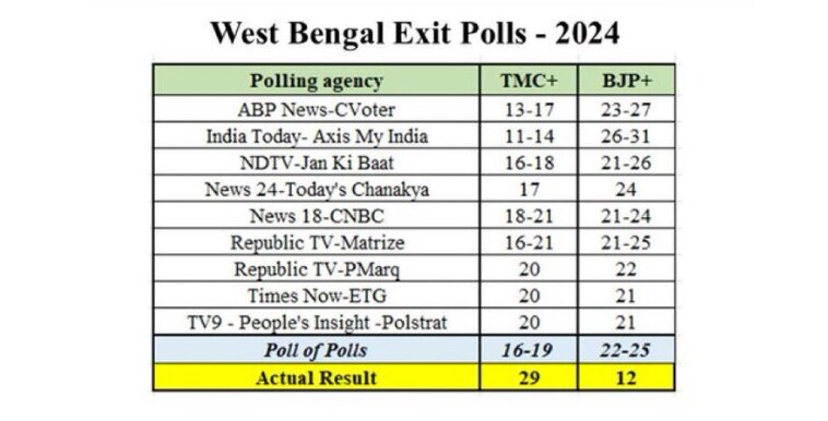 Bengal polls