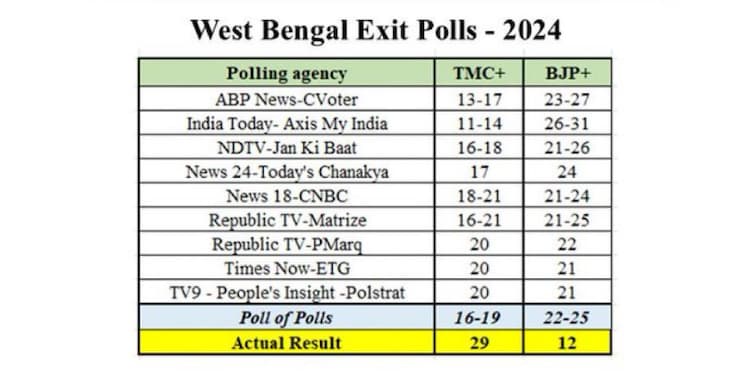 Bengal polls