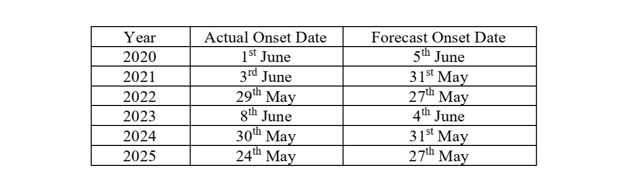 A table listing the monsoon prediction history of the weather model. (Photo: IMD)
