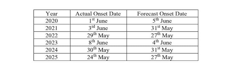 A table listing the monsoon prediction history of the weather model. (Photo: IMD)