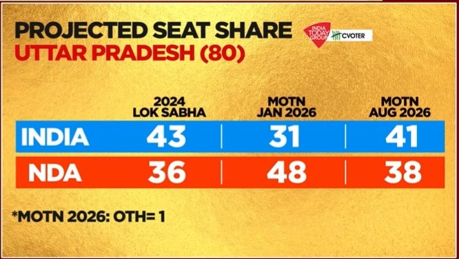 Uttar Pradesh