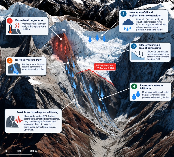 Climate-sensitive and other key preconditioning processes potentially contributing to failure. (Photo: WWA)