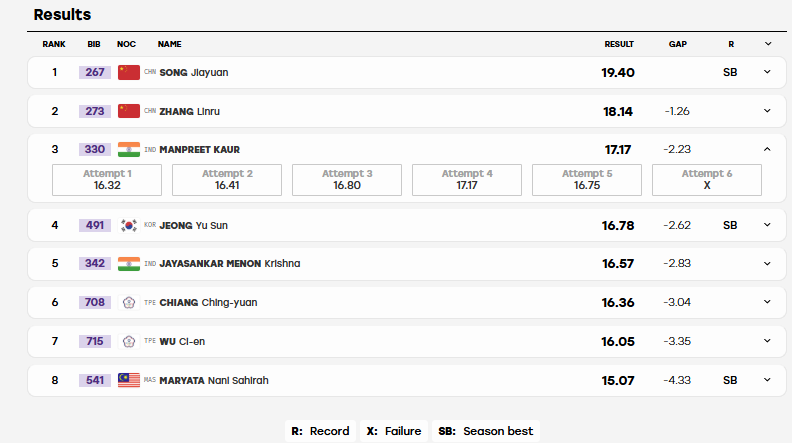 Manpreet Kaur finished third in the women's shotput final. (Image: Screengrab from results.asiangames2026.org)