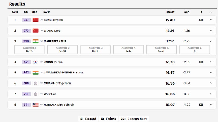 Manpreet Kaur finished third in the women's shotput final. (Image: Screengrab from results.asiangames2026.org)
