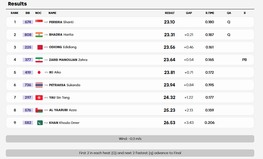 Image: Screengrab from results.asiangames2026.org