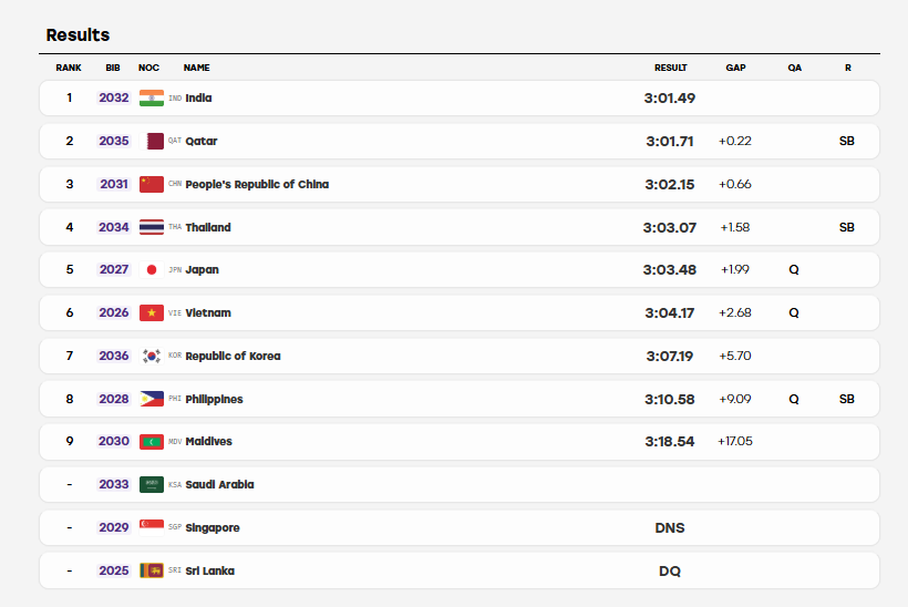 Image: Screengrab from results.asiangames2026.org