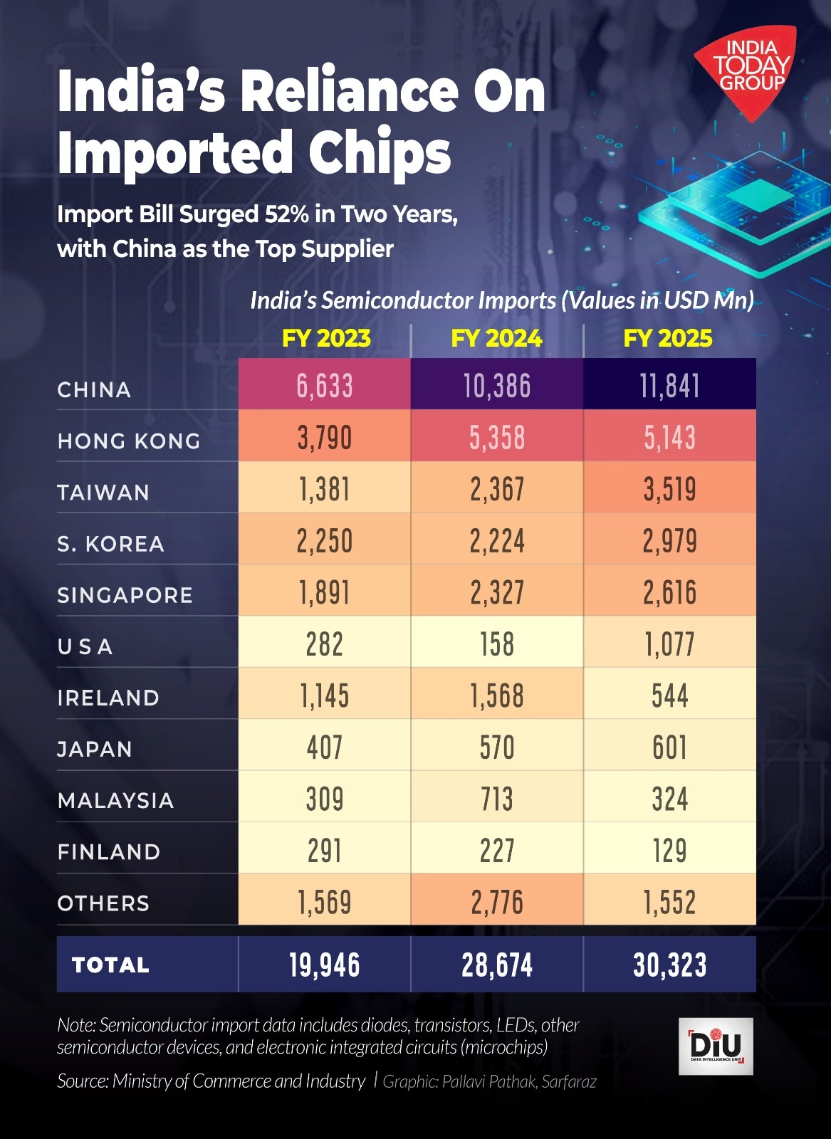In 2022â23, India spent $19.9 billion on imported semiconductors. By 2024â25, that had jumped to $30.3 billion.