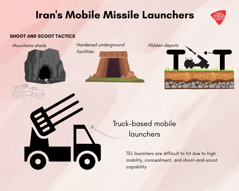 Mobile Missile Launchers