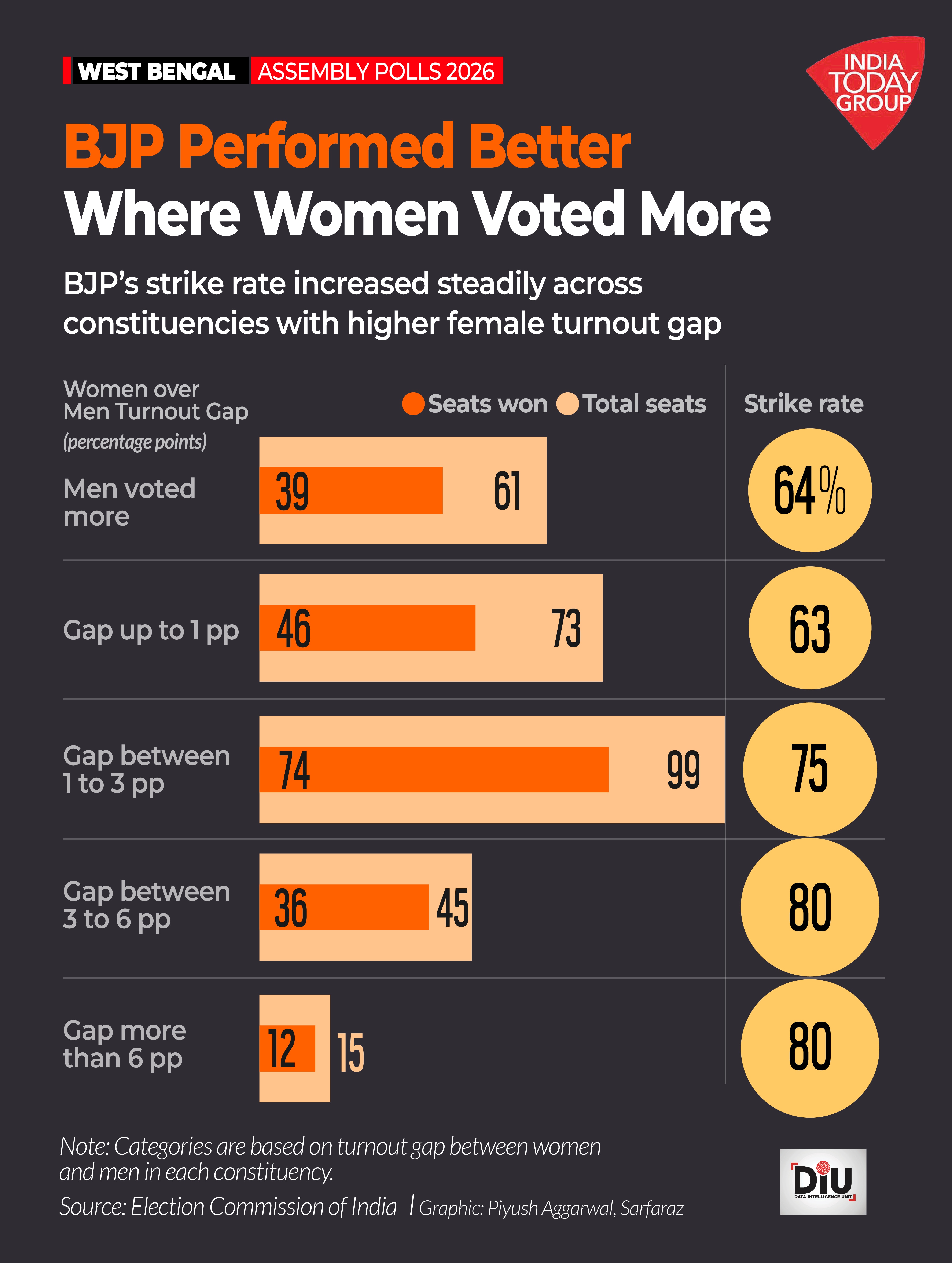 A constituency-level analysis by India Todayâs Data Intelligence Unit found that women recorded a higher turnout percentage than men in 232 seats.