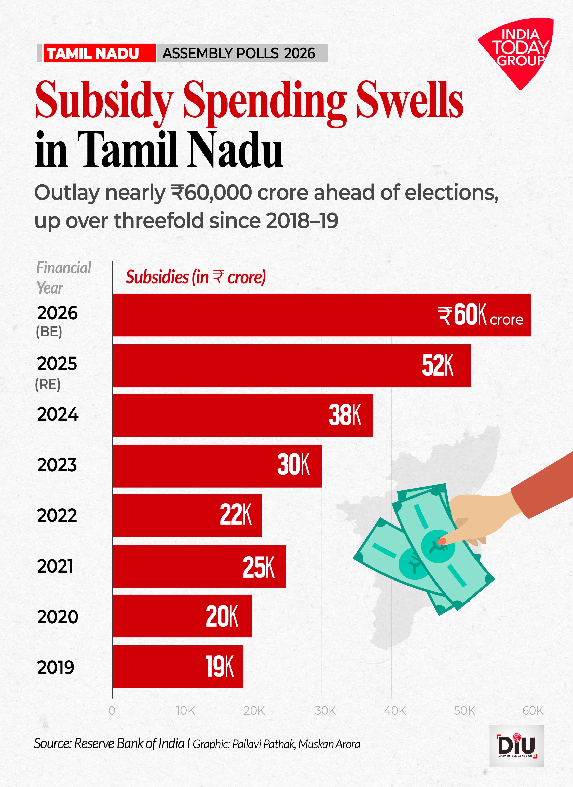 Income growth and falling unemployment contrast with surging subsidies and deficits.