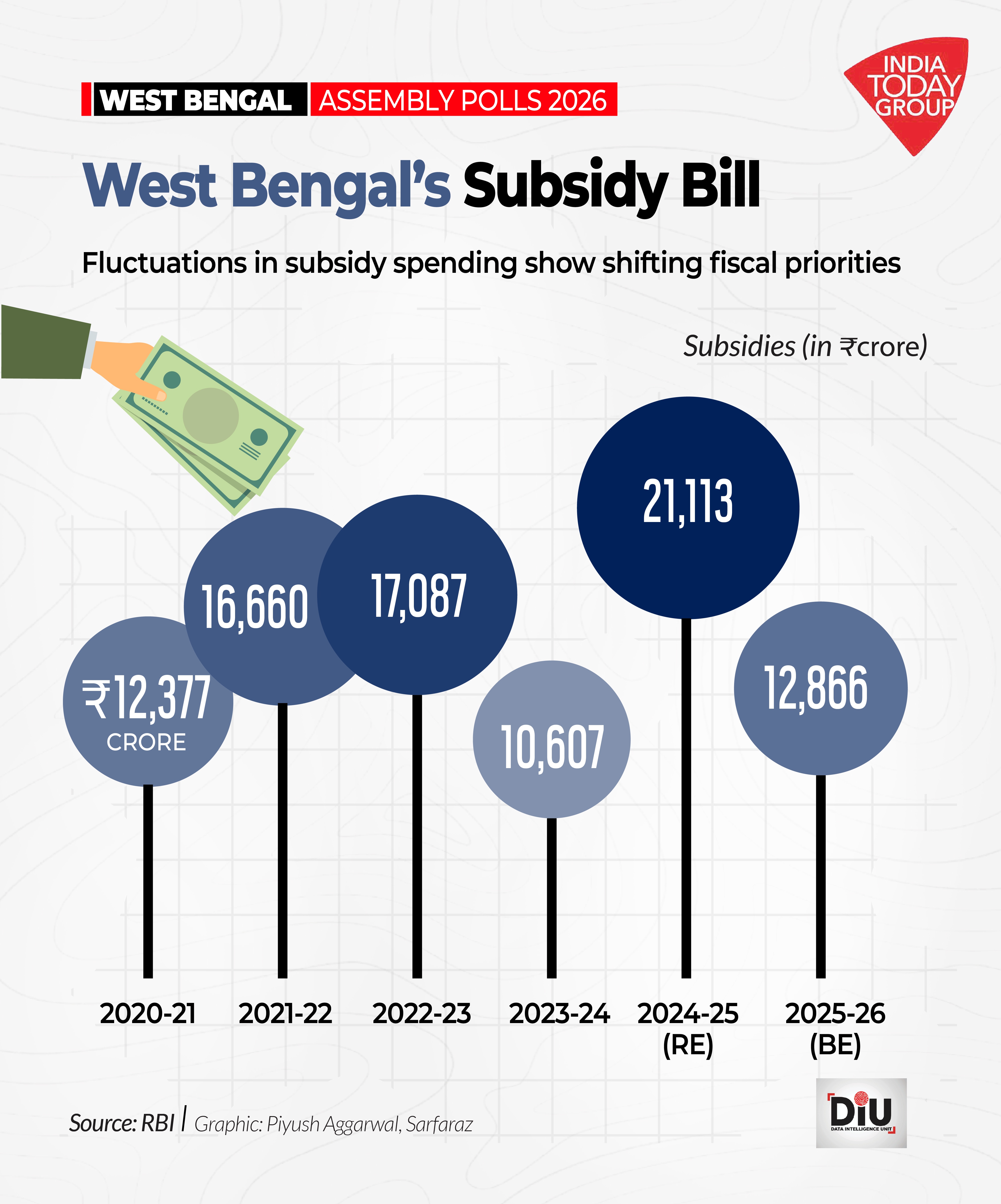 West Bengalâ€™s economy is not in crisis. But it is under pressure.