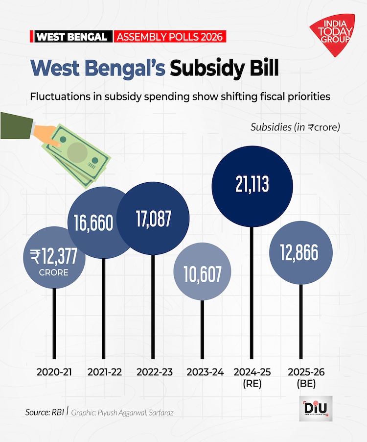 West Bengal economy, debt and fiscal deficit to test next government after polls West Bengal’s economy is not in crisis. But it is under pressure.