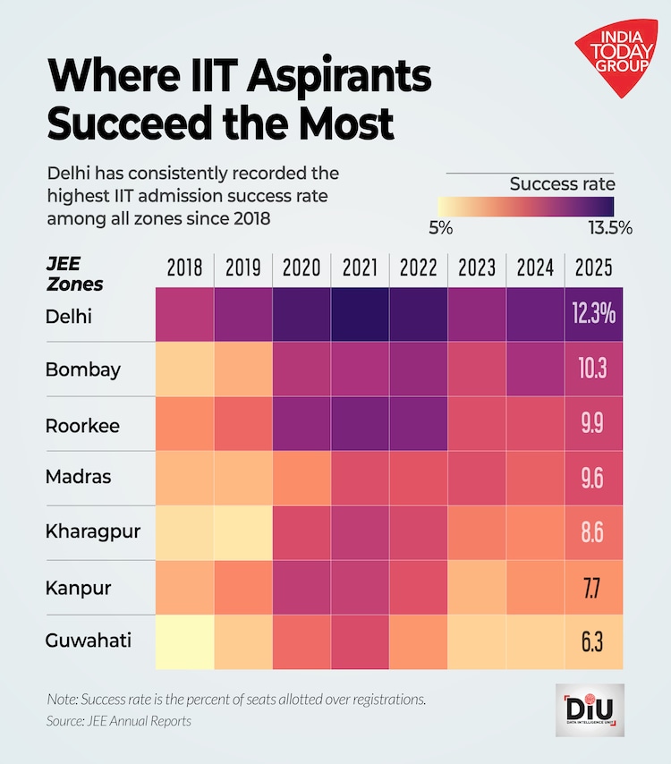 Since 2018, the Delhi zone has consistently recorded the highest success rate. On average, around 12 of every 100 registered candidates from here eventually secure admission to an Indian Institute of Technology.