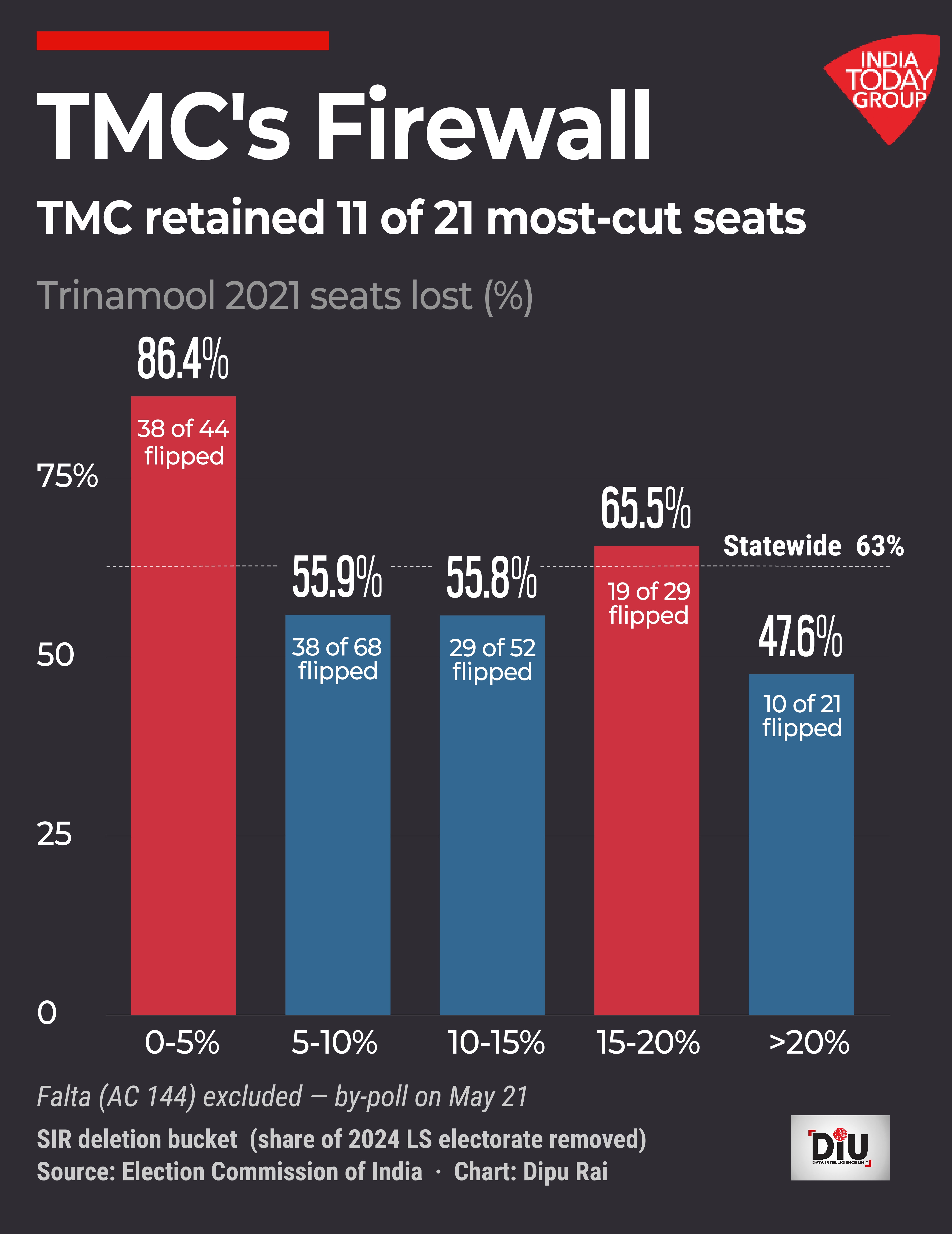In the months leading up to West Bengalâs Assembly polls, the Election Commission of India removed roughly one in 10 voters from the stateâs electoral rolls.