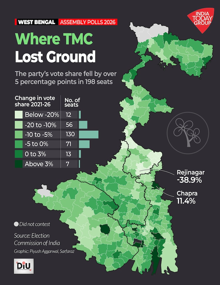 The gains were not limited to one region. North Bengal is still a strong area for the BJP. But the party also won big in central and southern parts of the state, which were earlier strongholds of the TMC.
