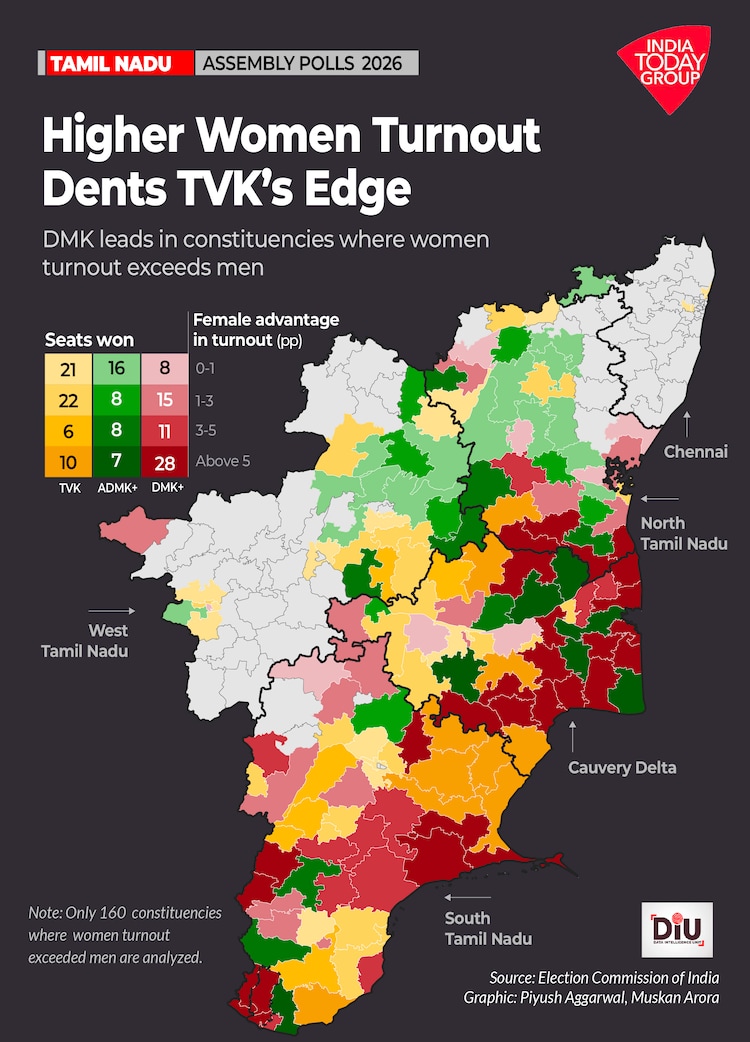 Tamil Nadu 2026 election turnout: TVK swept seats with higher male voting Women voted heavily across Tamil Nadu, but the TVK’s numbers surged where men turned out more.