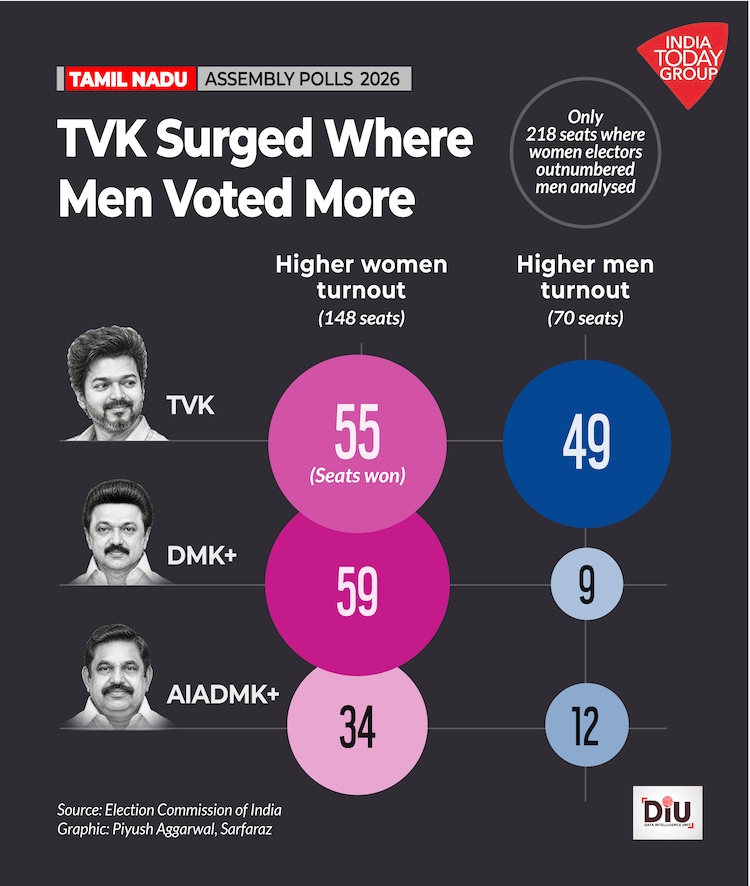 Tamil Nadu 2026 election turnout: TVK swept seats with higher male voting Women voted heavily across Tamil Nadu, but the TVK’s numbers surged where men turned out more.