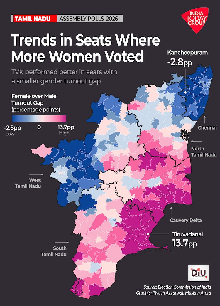 Women voted heavily across Tamil Nadu, but the TVKâs numbers surged where men turned out more.