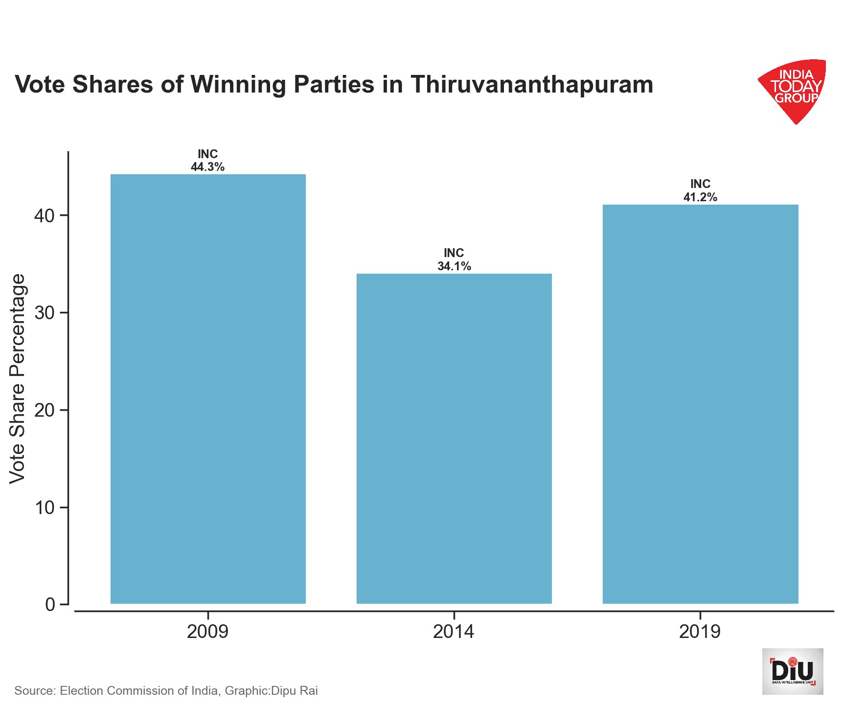 trivandrum tharoor voteshare