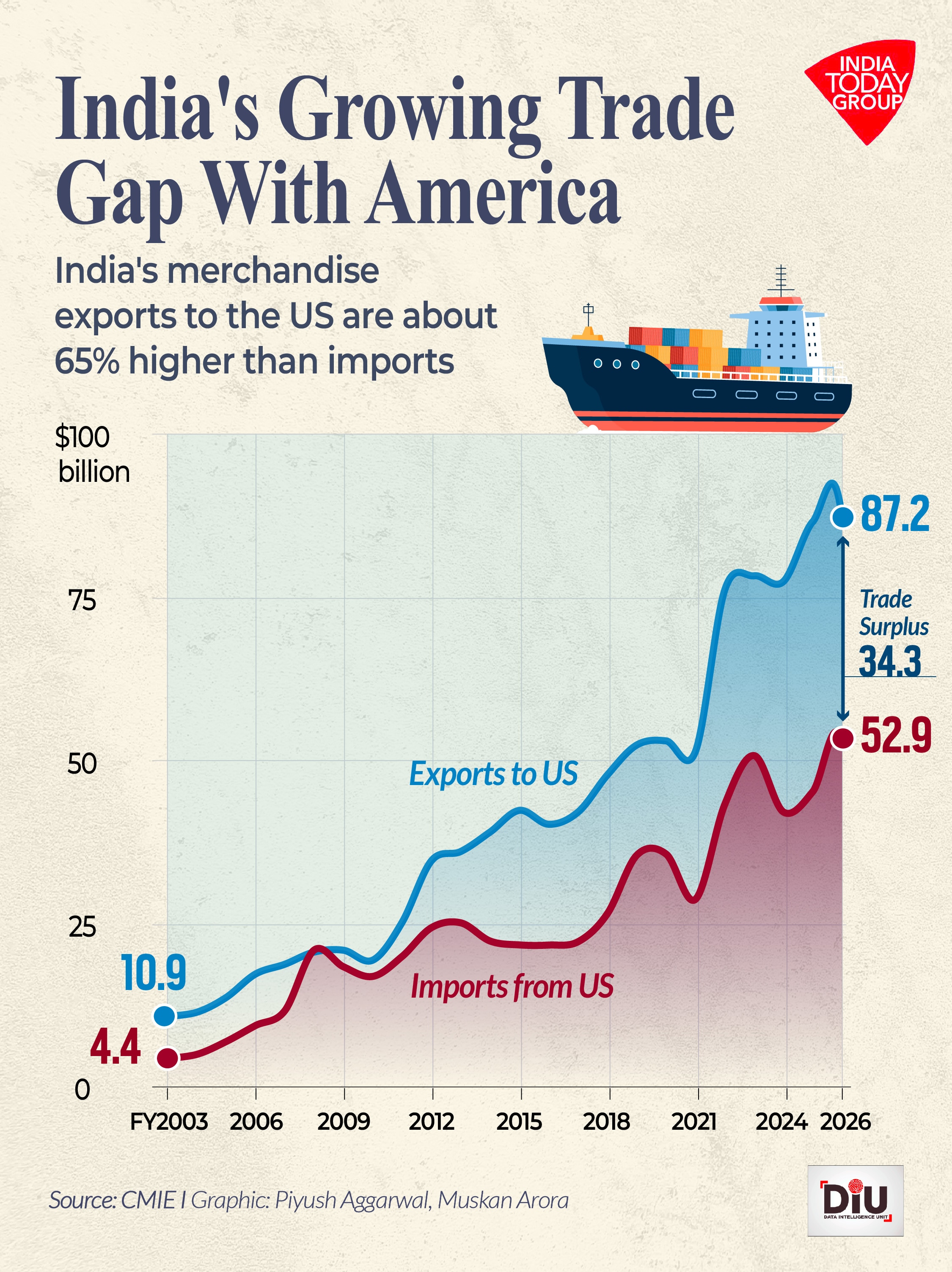 The challenge will be to balance Washington's concerns over the trade deficit with New Delhi.