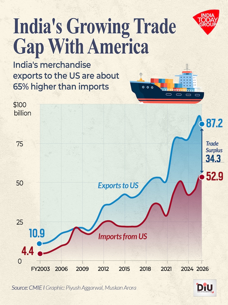 The challenge will be to balance Washington's concerns over the trade deficit with New Delhi.