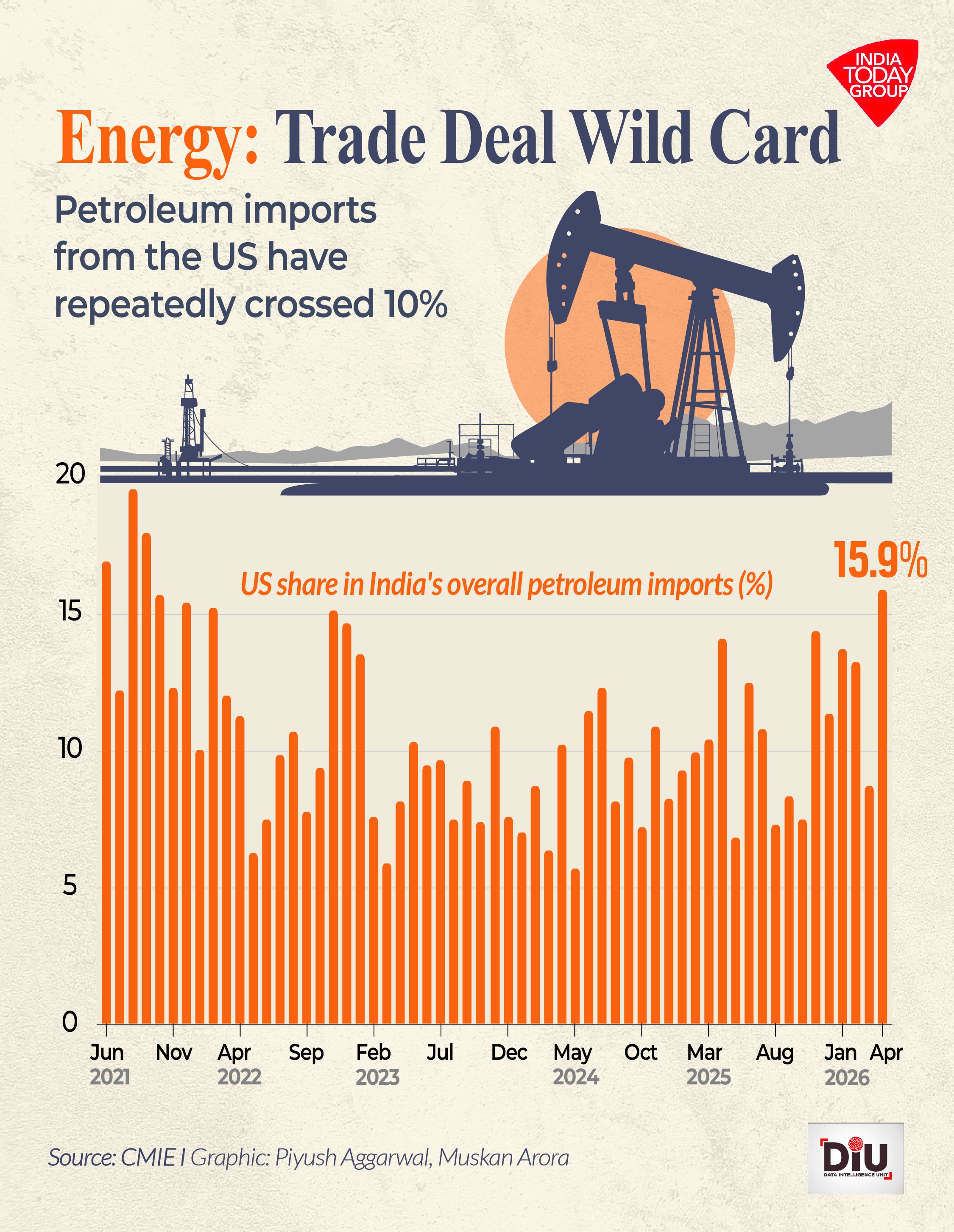 The challenge will be to balance Washington's concerns over the trade deficit with New Delhi.