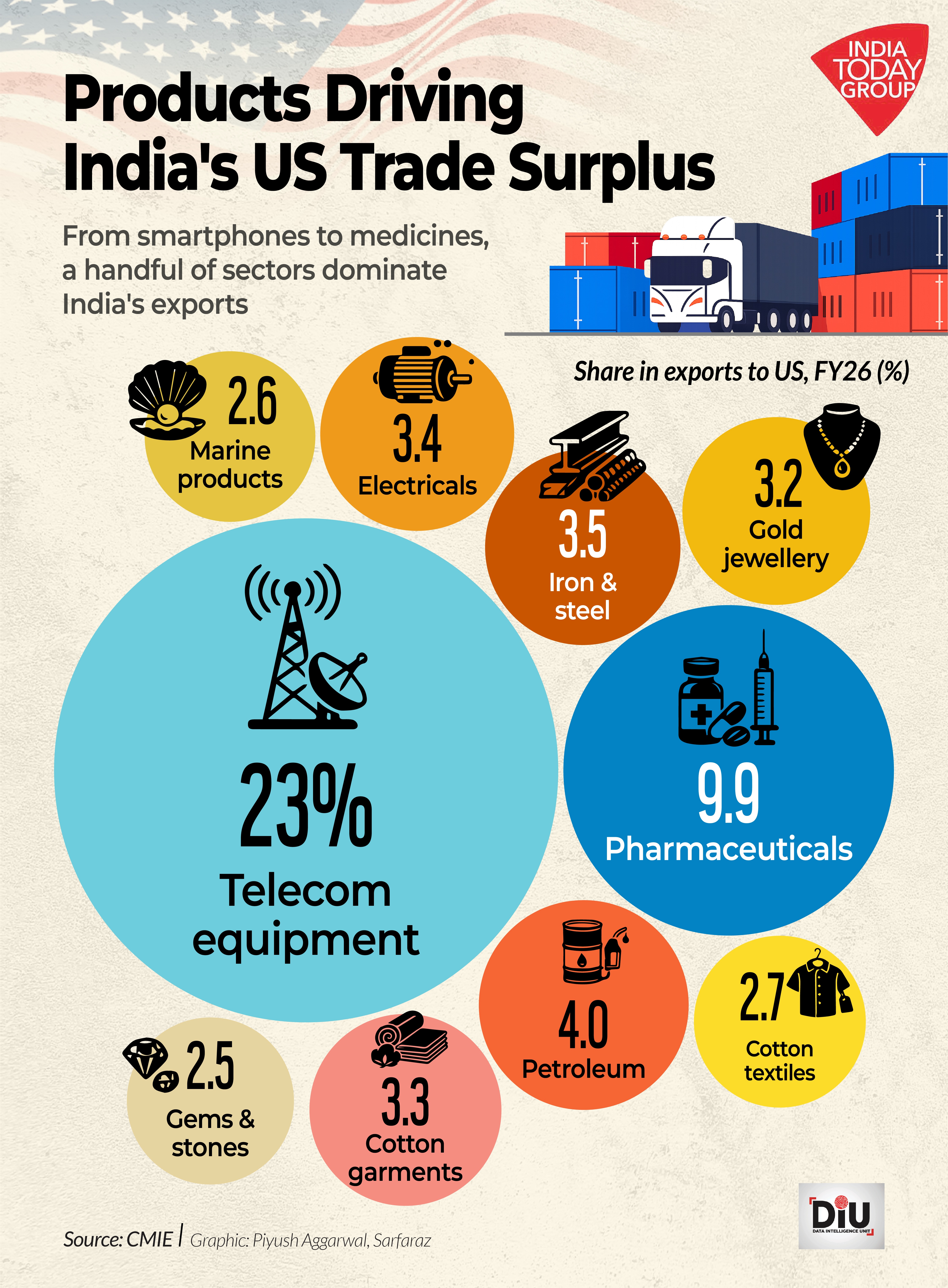 The challenge will be to balance Washington's concerns over the trade deficit with New Delhi.